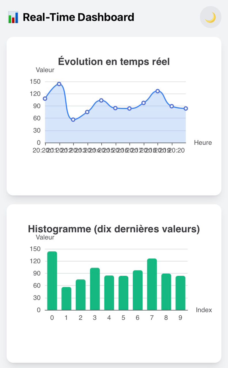 Dashboard temps réel